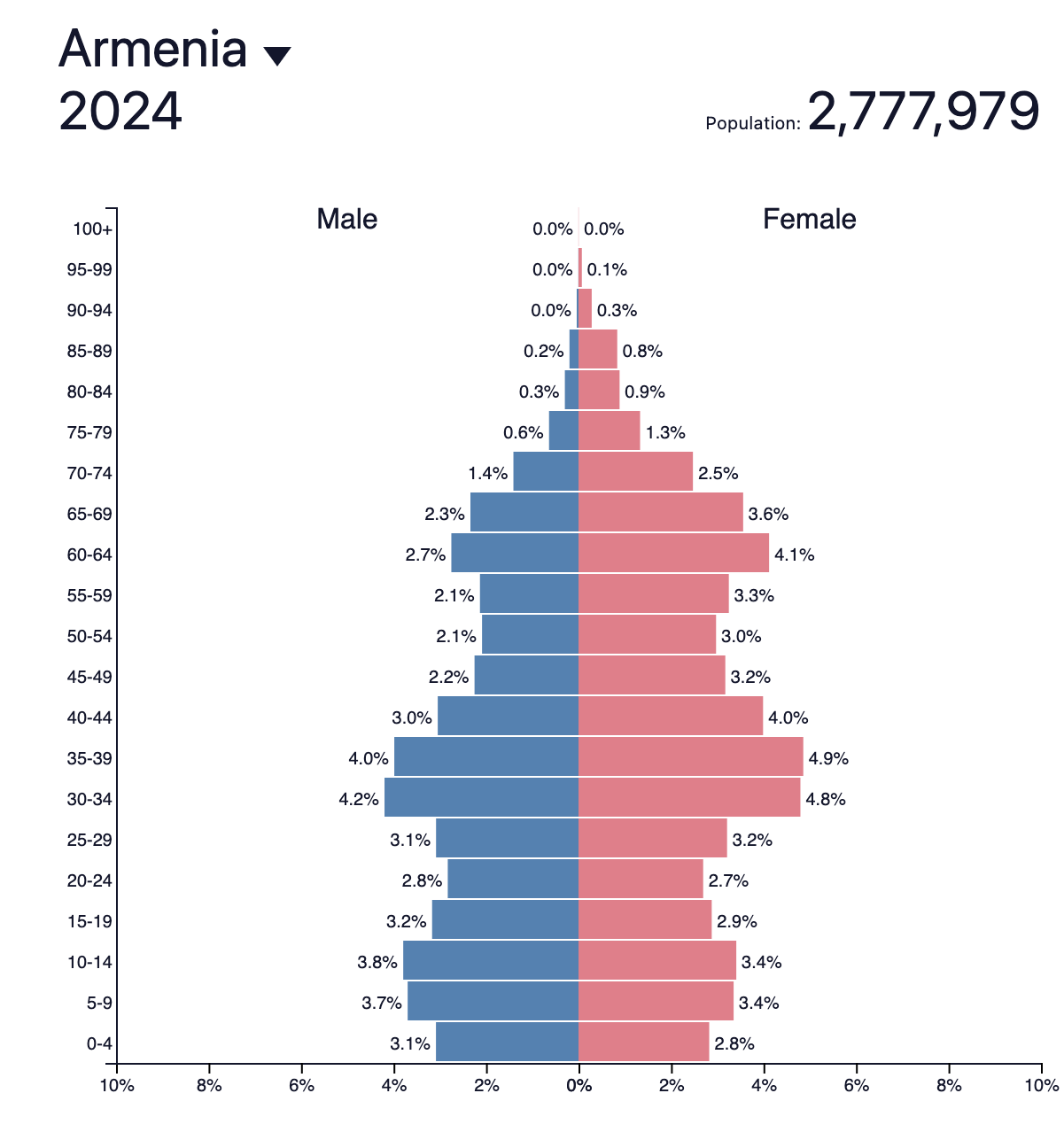 Численность армении 2024